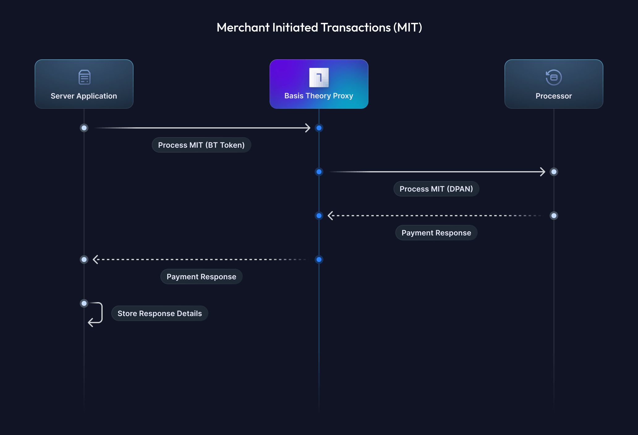 Merchant Initiated Transactions (CIT)