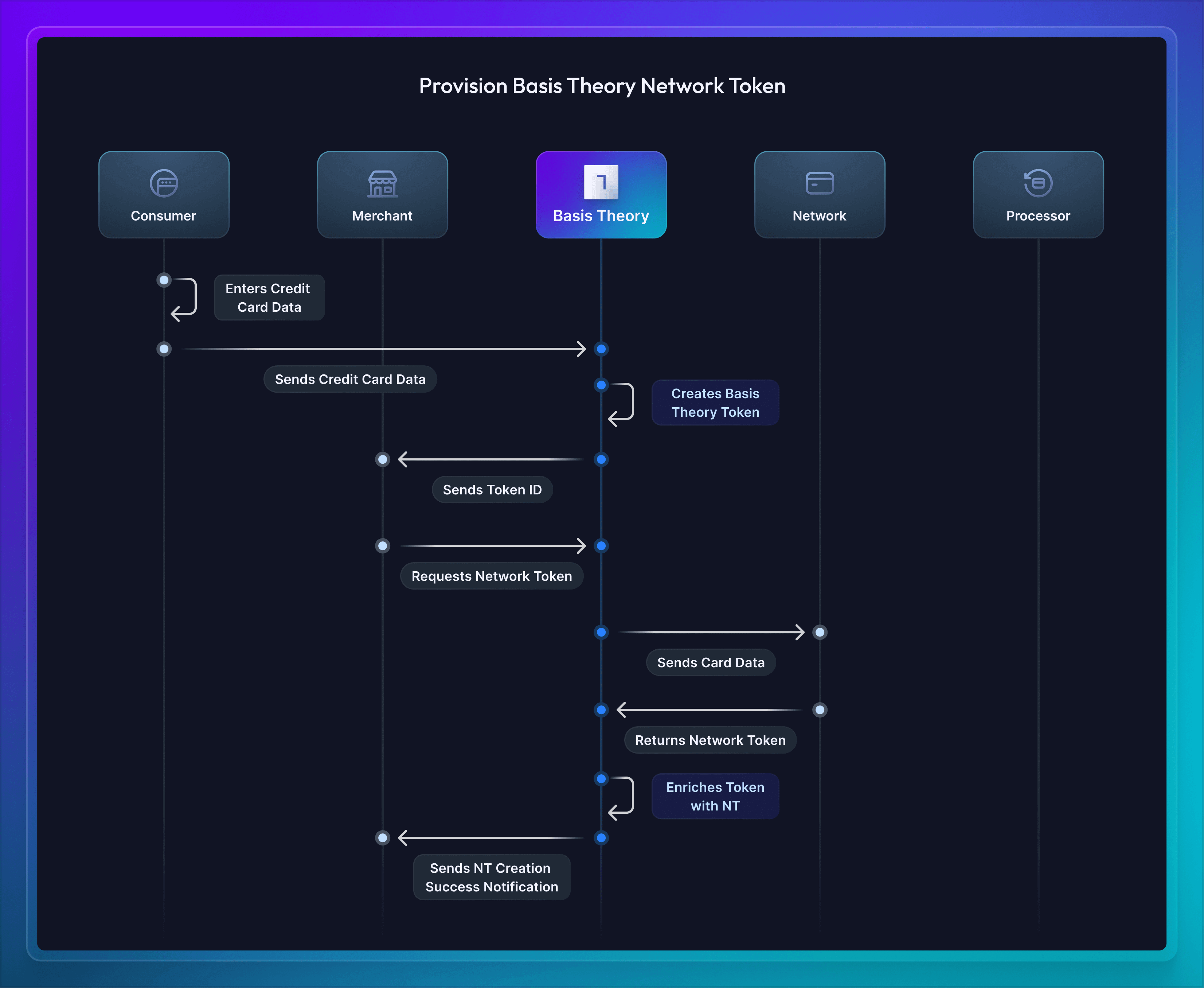 Provision Network Token Diagram